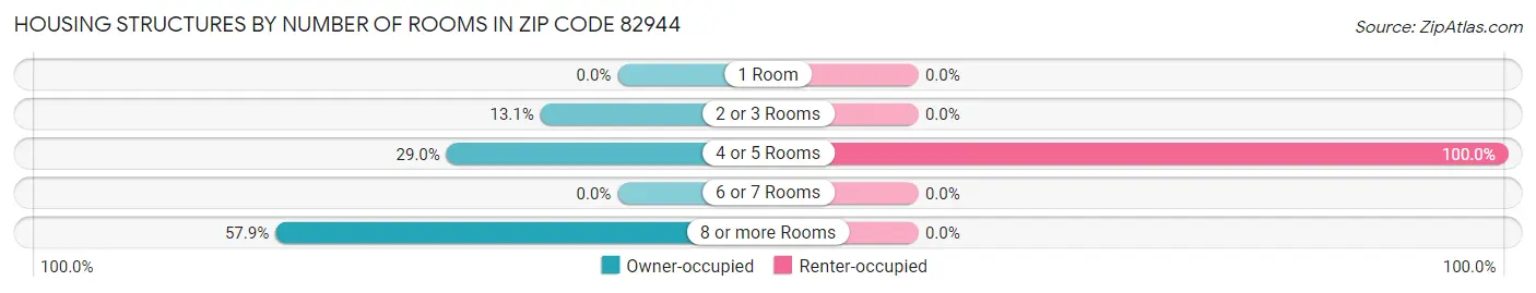 Housing Structures by Number of Rooms in Zip Code 82944
