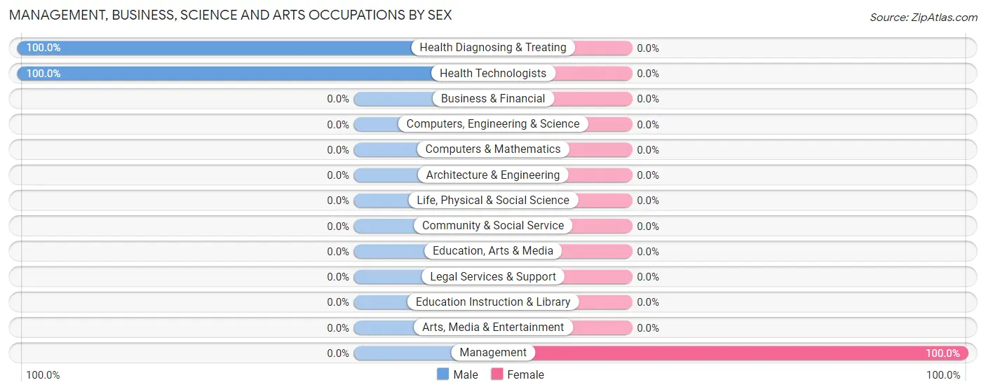 Management, Business, Science and Arts Occupations by Sex in Zip Code 82944