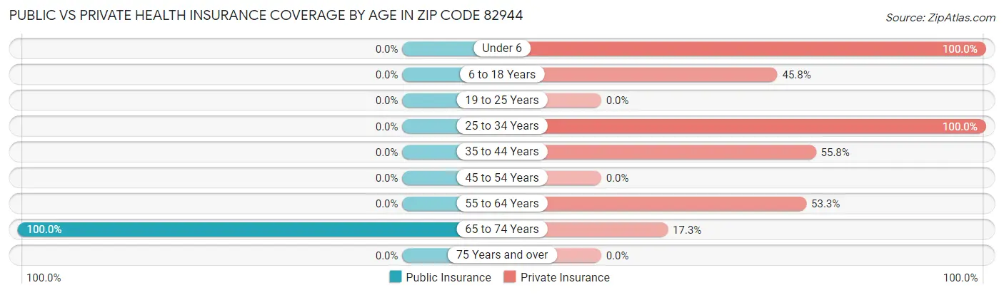 Public vs Private Health Insurance Coverage by Age in Zip Code 82944