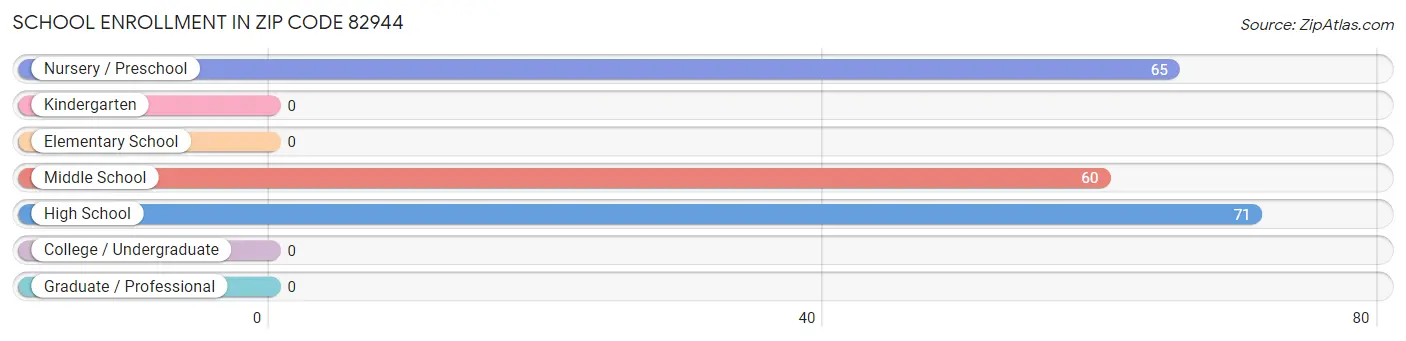 School Enrollment in Zip Code 82944