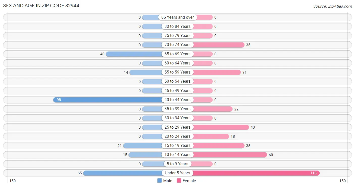 Sex and Age in Zip Code 82944