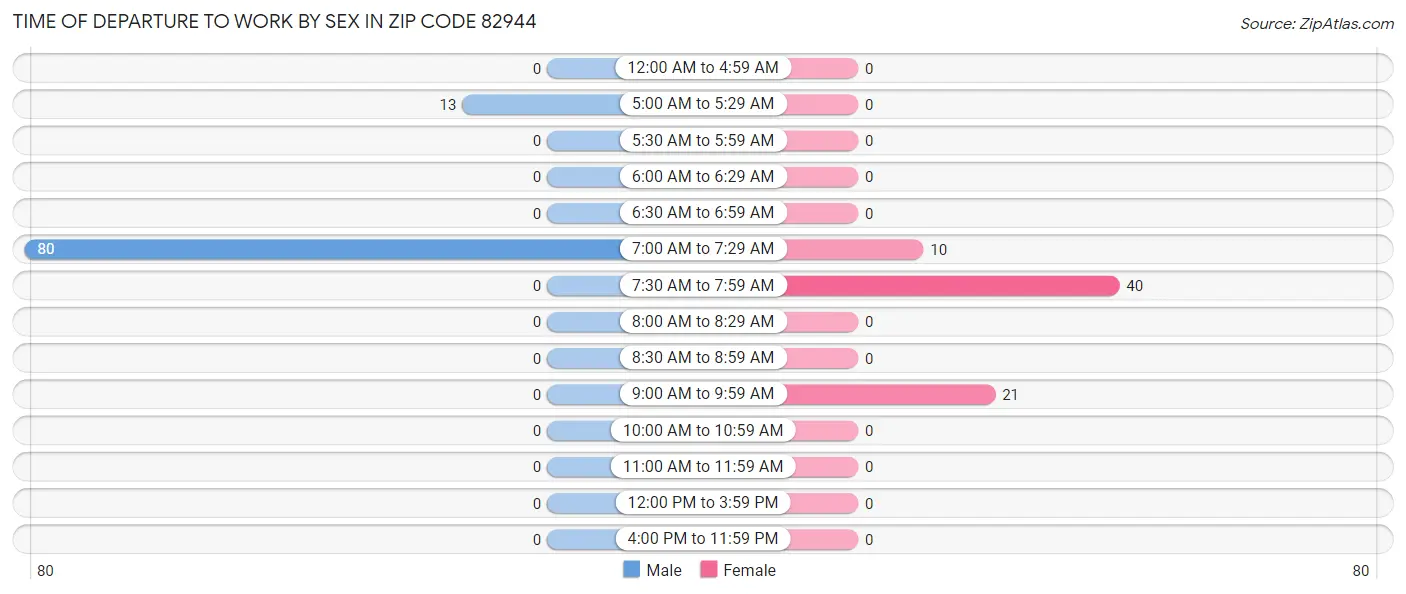 Time of Departure to Work by Sex in Zip Code 82944