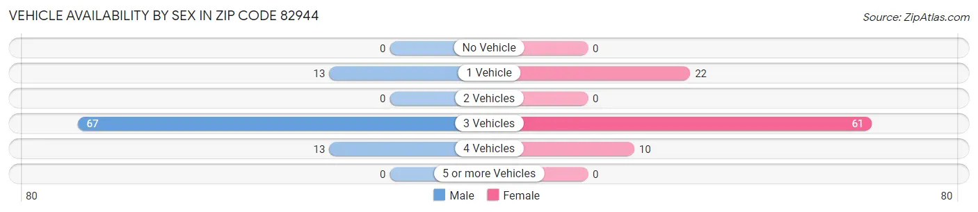 Vehicle Availability by Sex in Zip Code 82944