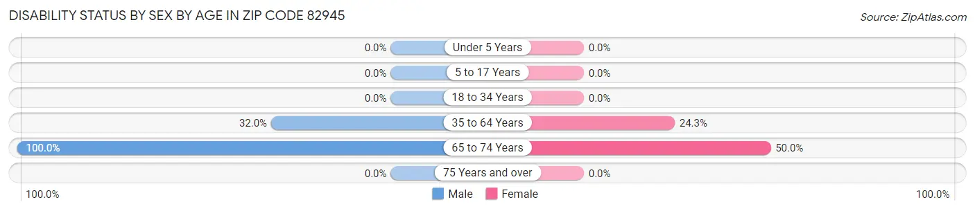 Disability Status by Sex by Age in Zip Code 82945