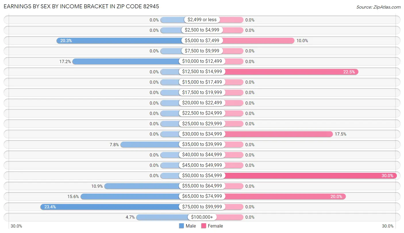 Earnings by Sex by Income Bracket in Zip Code 82945