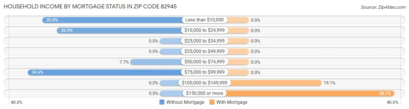Household Income by Mortgage Status in Zip Code 82945