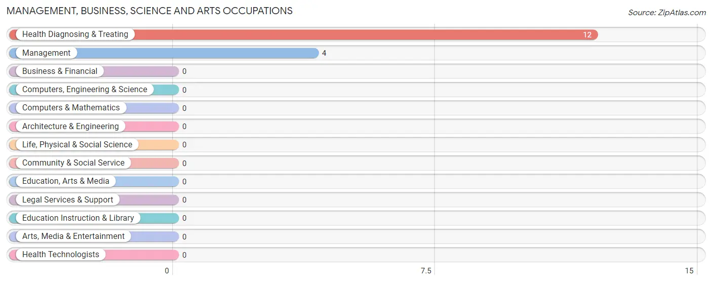 Management, Business, Science and Arts Occupations in Zip Code 82945