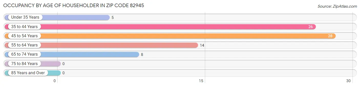 Occupancy by Age of Householder in Zip Code 82945