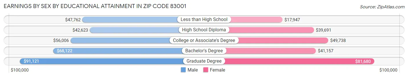 Earnings by Sex by Educational Attainment in Zip Code 83001