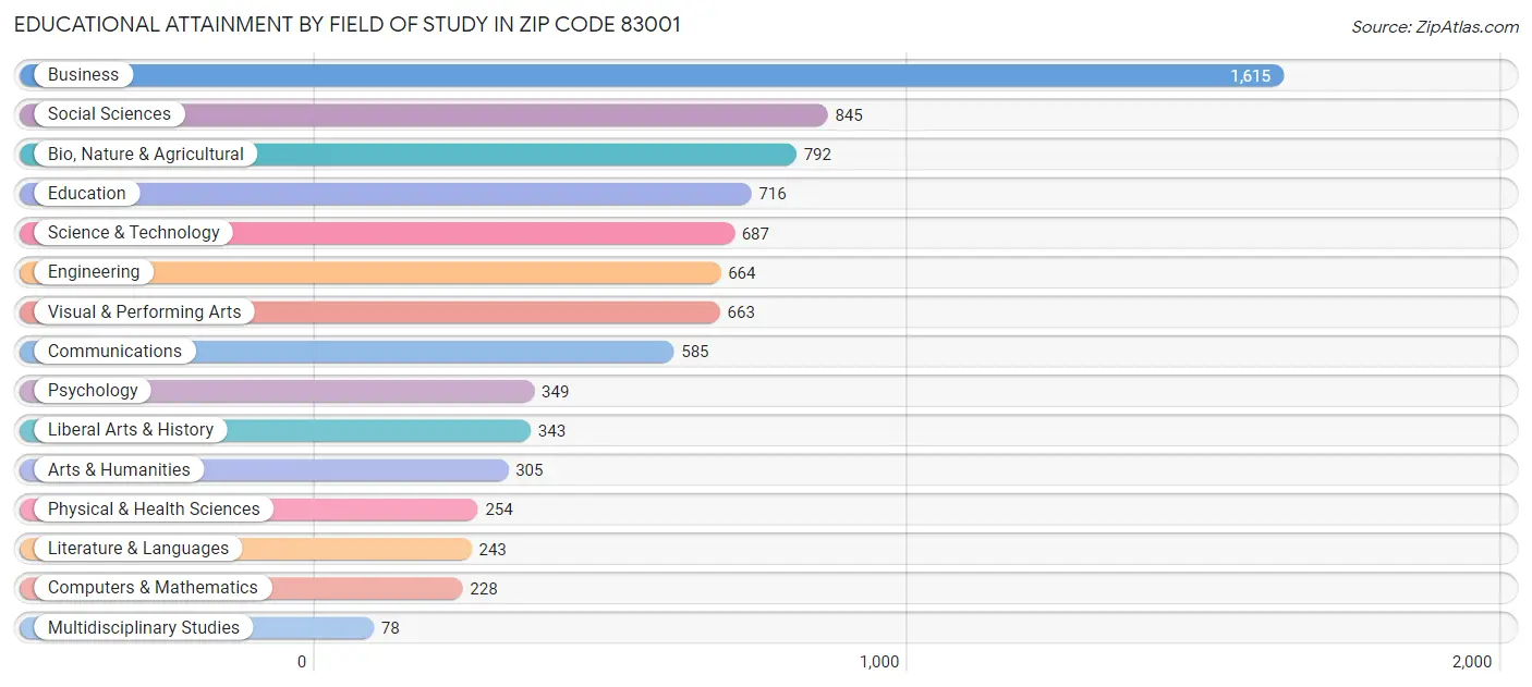 Educational Attainment by Field of Study in Zip Code 83001