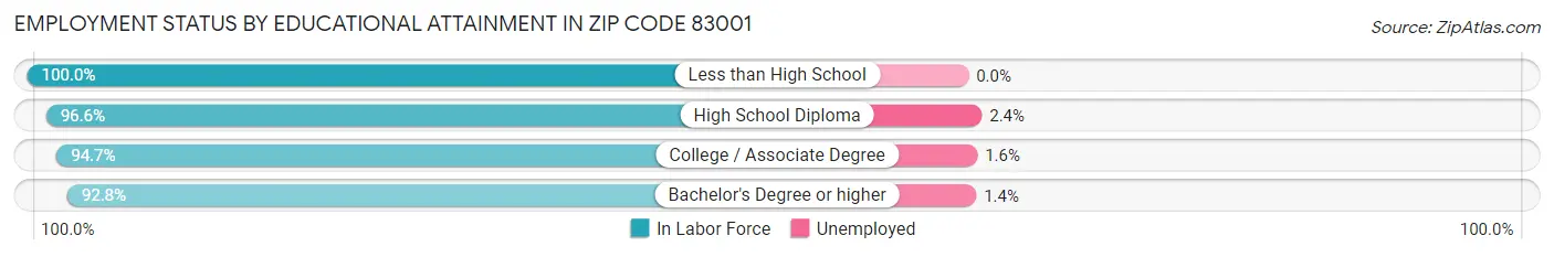 Employment Status by Educational Attainment in Zip Code 83001