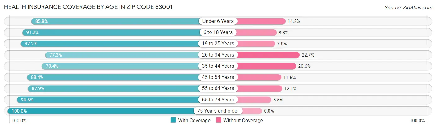 Health Insurance Coverage by Age in Zip Code 83001