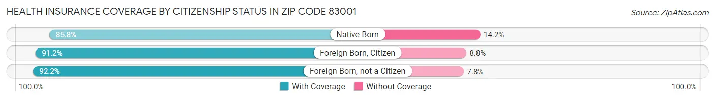 Health Insurance Coverage by Citizenship Status in Zip Code 83001