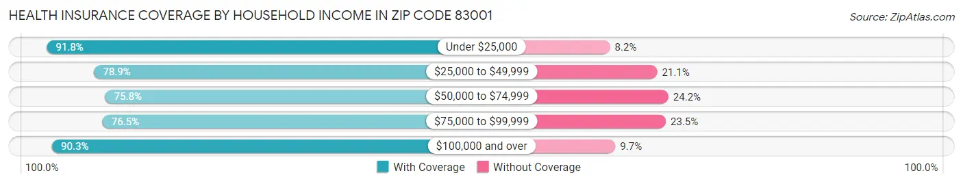 Health Insurance Coverage by Household Income in Zip Code 83001