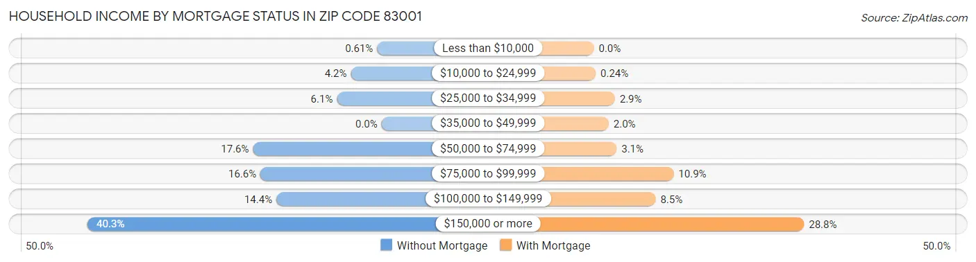 Household Income by Mortgage Status in Zip Code 83001