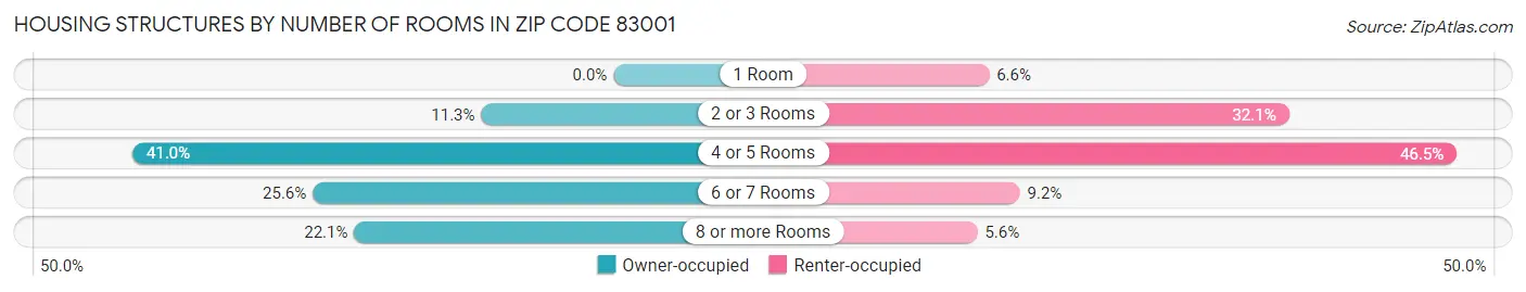 Housing Structures by Number of Rooms in Zip Code 83001