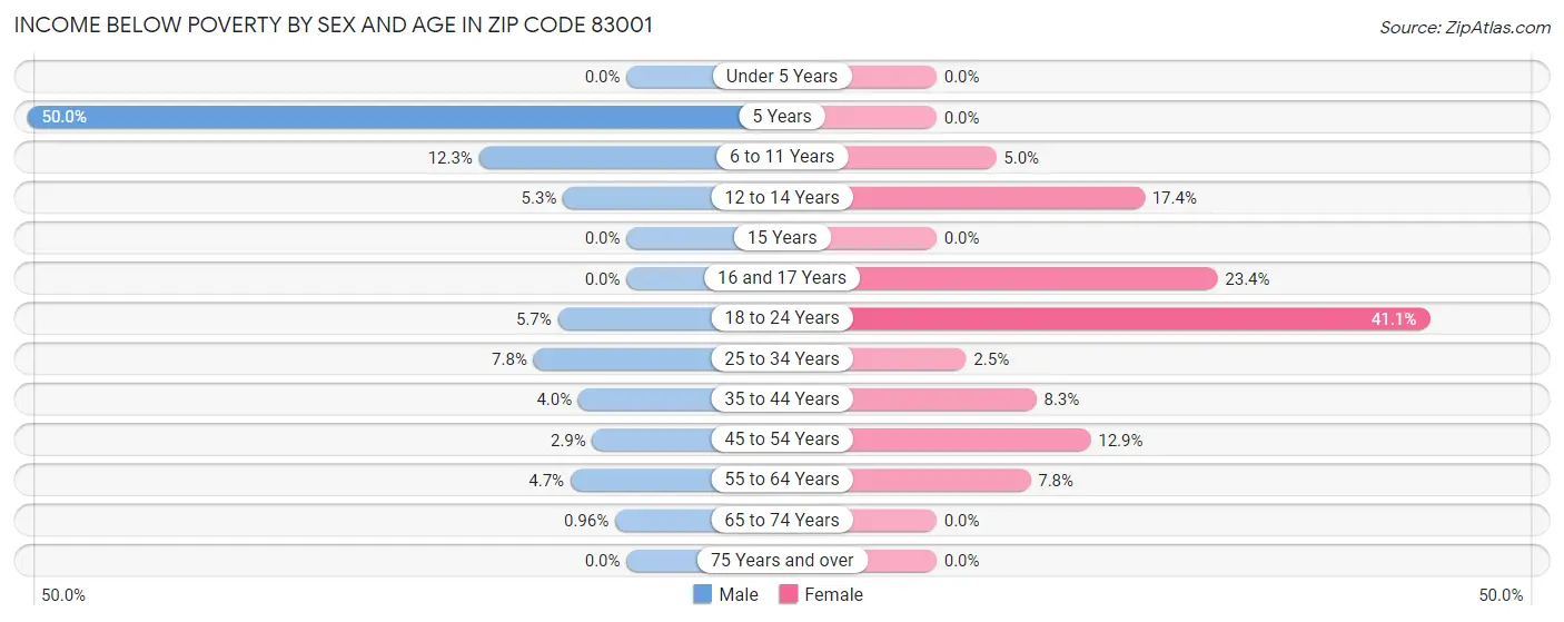 Income Below Poverty by Sex and Age in Zip Code 83001