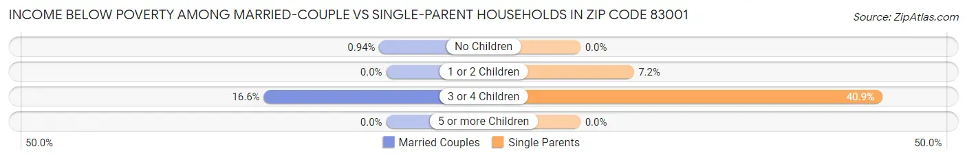 Income Below Poverty Among Married-Couple vs Single-Parent Households in Zip Code 83001