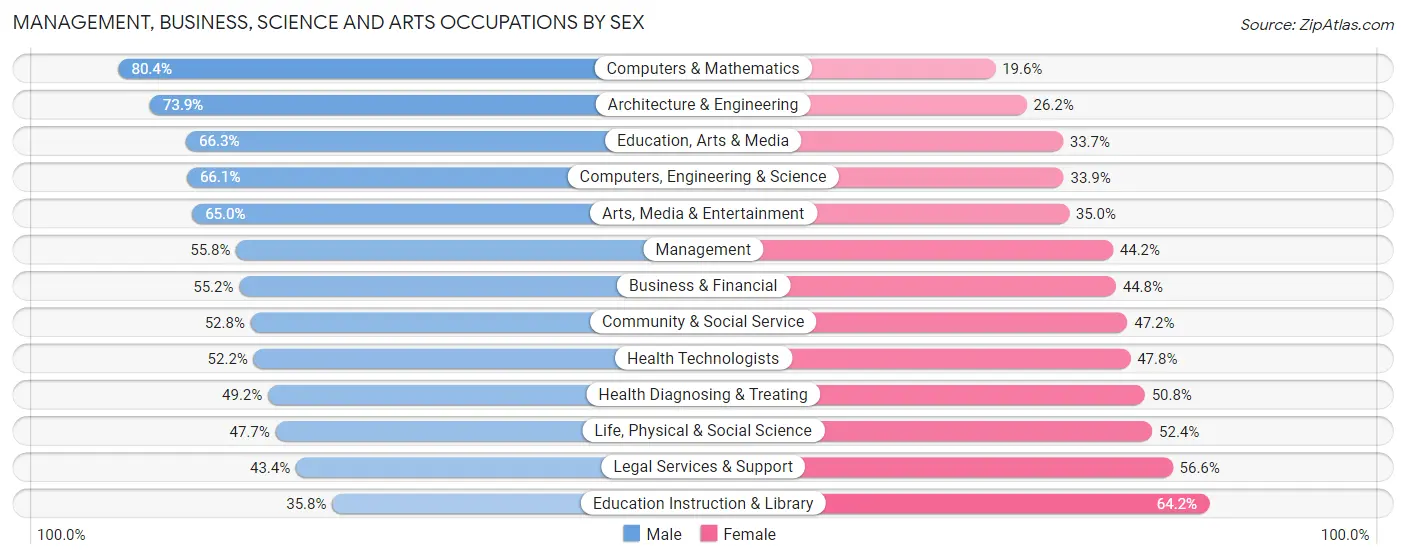 Management, Business, Science and Arts Occupations by Sex in Zip Code 83001