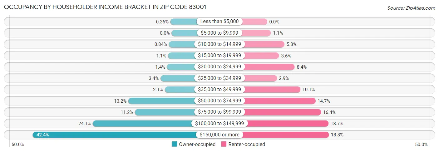 Occupancy by Householder Income Bracket in Zip Code 83001