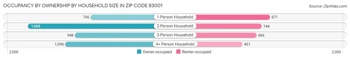 Occupancy by Ownership by Household Size in Zip Code 83001