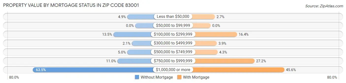 Property Value by Mortgage Status in Zip Code 83001