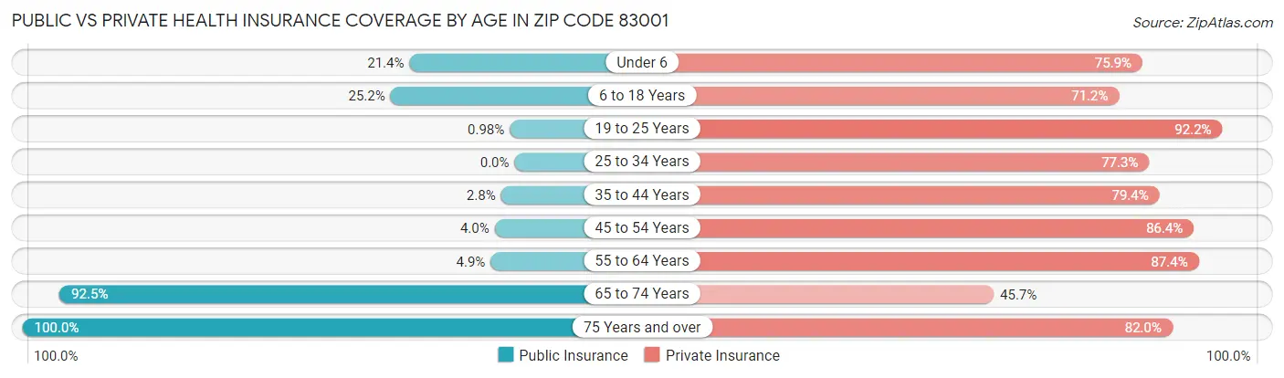 Public vs Private Health Insurance Coverage by Age in Zip Code 83001