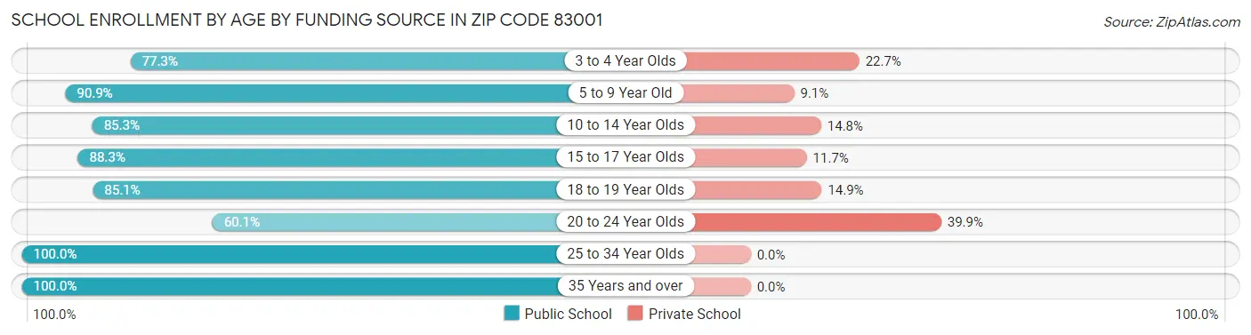 School Enrollment by Age by Funding Source in Zip Code 83001