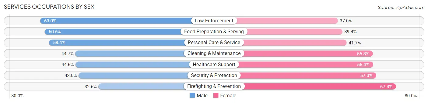 Services Occupations by Sex in Zip Code 83001