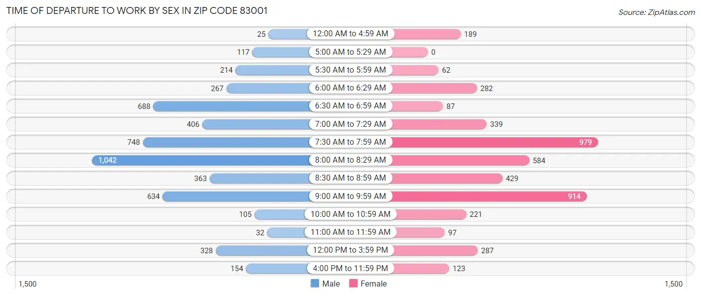 Time of Departure to Work by Sex in Zip Code 83001