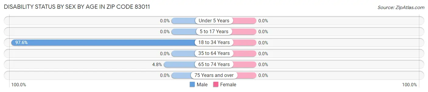 Disability Status by Sex by Age in Zip Code 83011