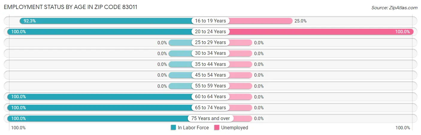 Employment Status by Age in Zip Code 83011