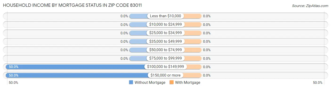 Household Income by Mortgage Status in Zip Code 83011