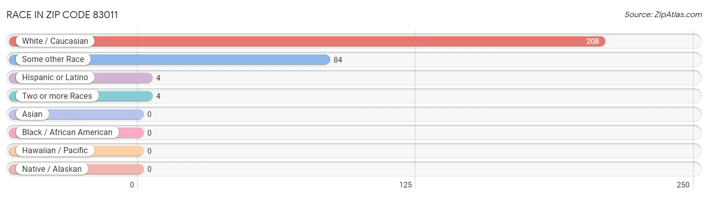 Race in Zip Code 83011