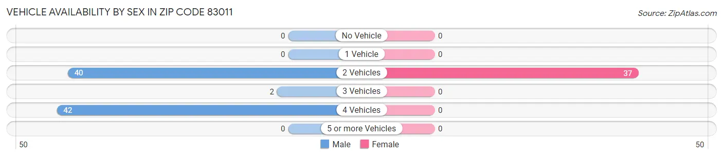 Vehicle Availability by Sex in Zip Code 83011