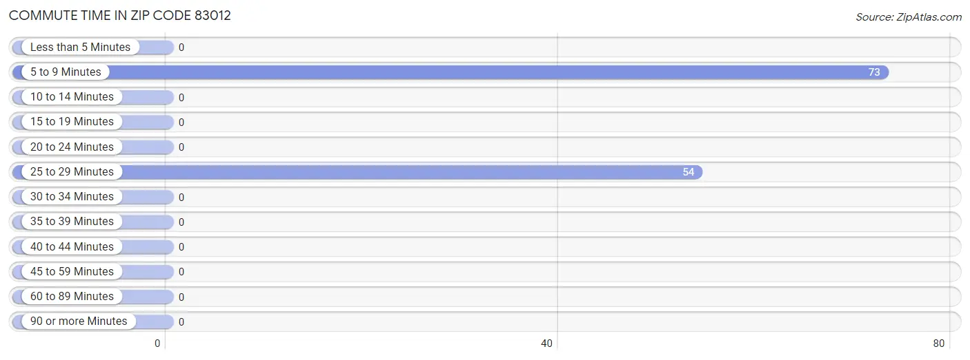 Commute Time in Zip Code 83012