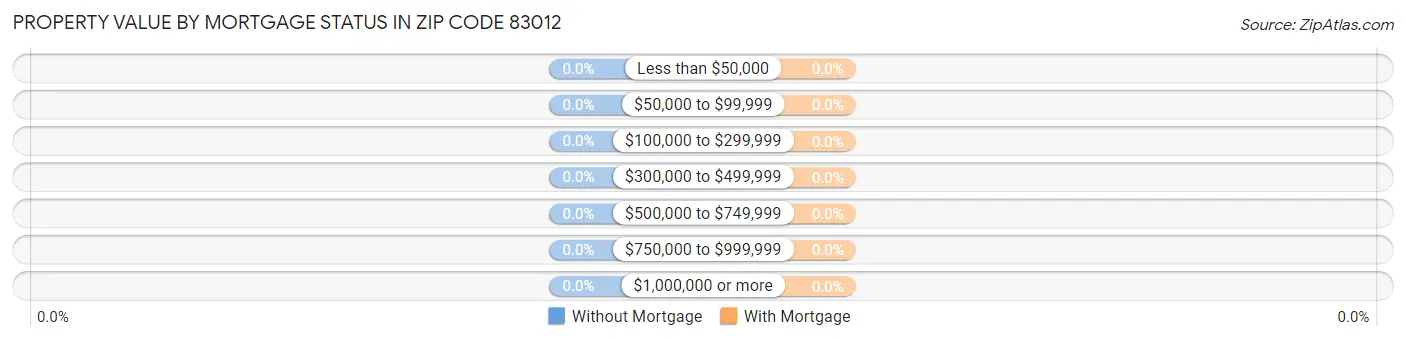 Property Value by Mortgage Status in Zip Code 83012
