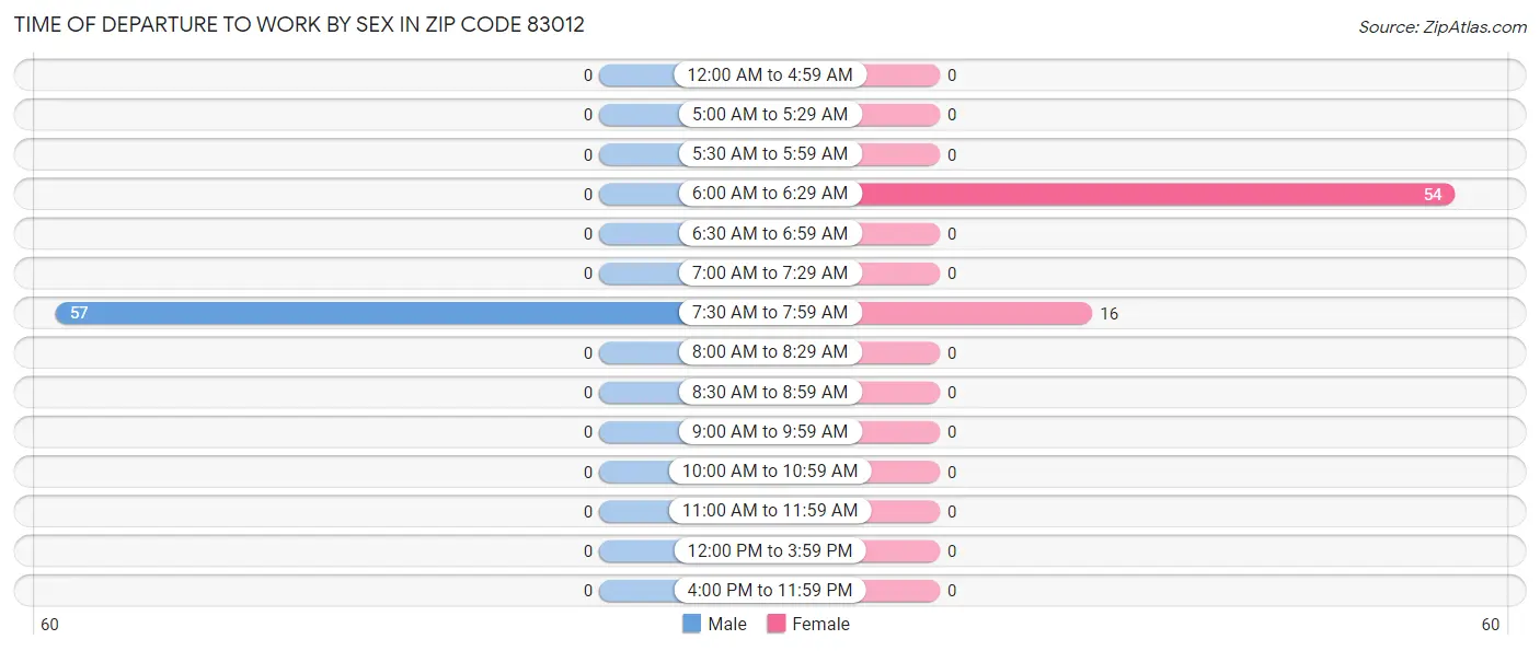 Time of Departure to Work by Sex in Zip Code 83012