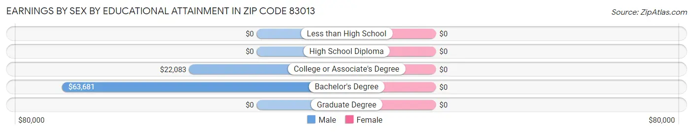Earnings by Sex by Educational Attainment in Zip Code 83013