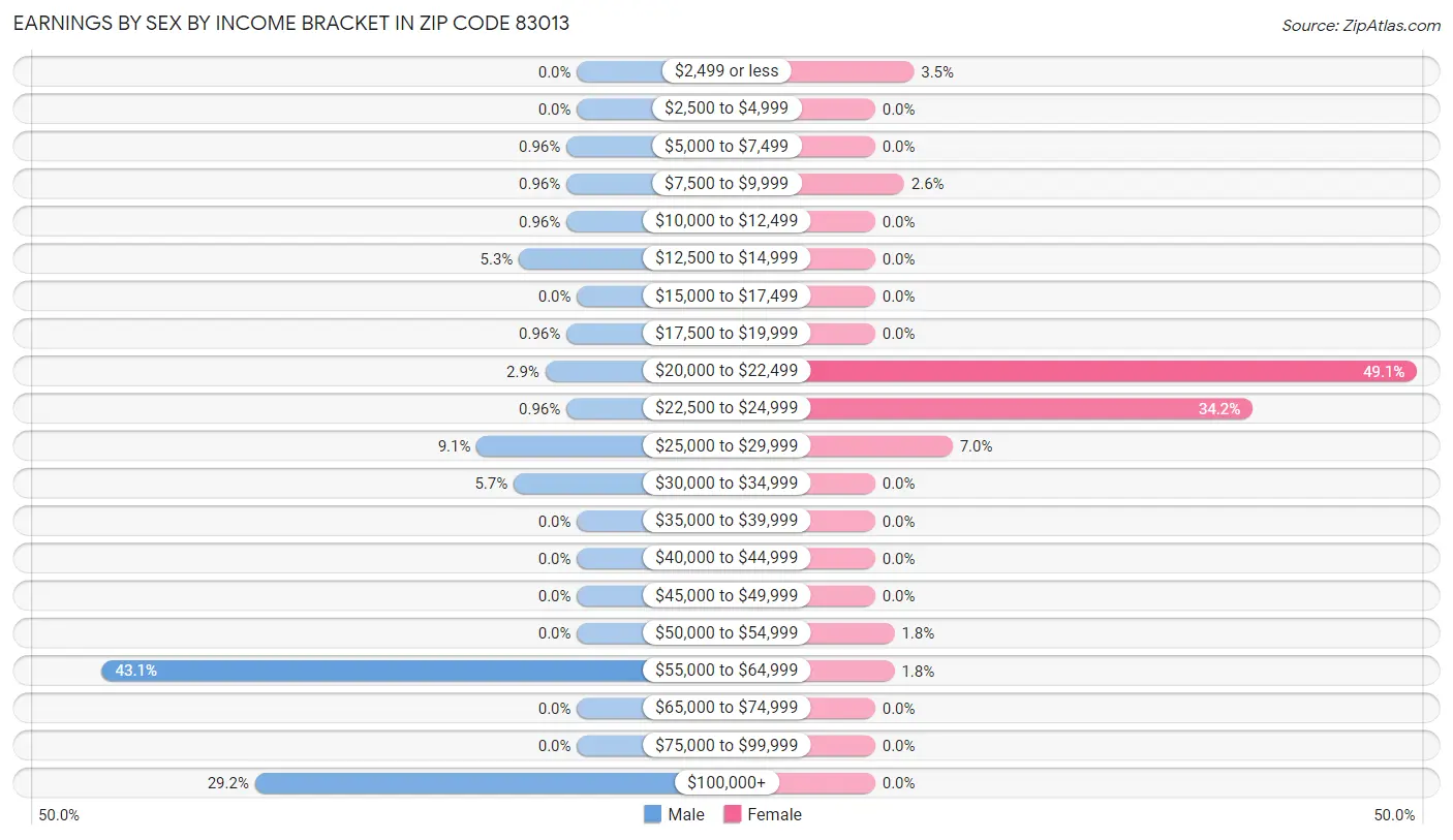 Earnings by Sex by Income Bracket in Zip Code 83013