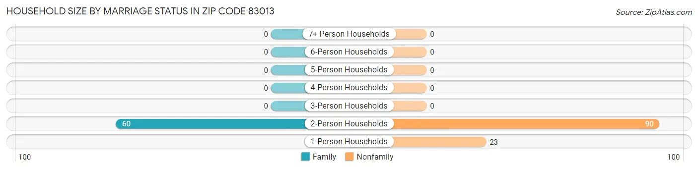 Household Size by Marriage Status in Zip Code 83013