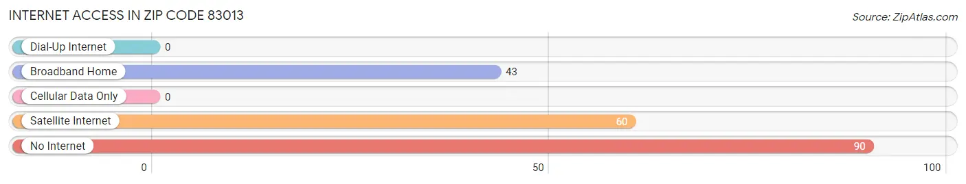 Internet Access in Zip Code 83013