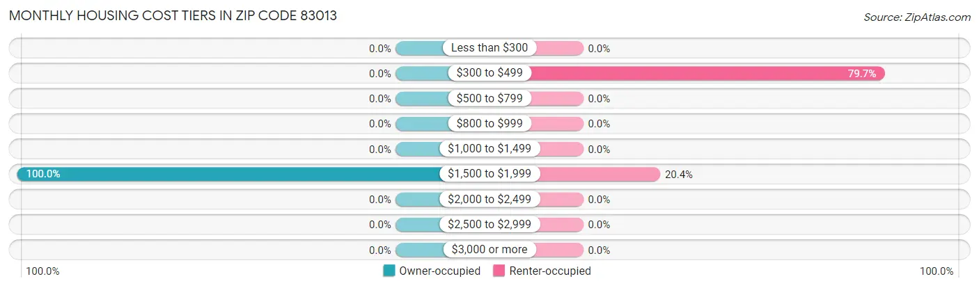 Monthly Housing Cost Tiers in Zip Code 83013