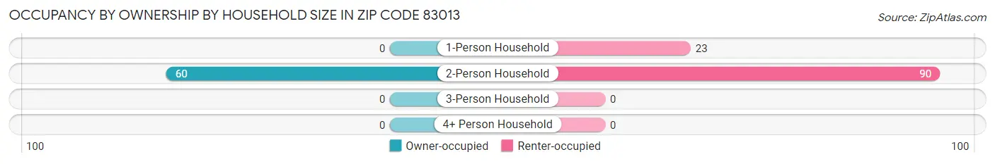 Occupancy by Ownership by Household Size in Zip Code 83013