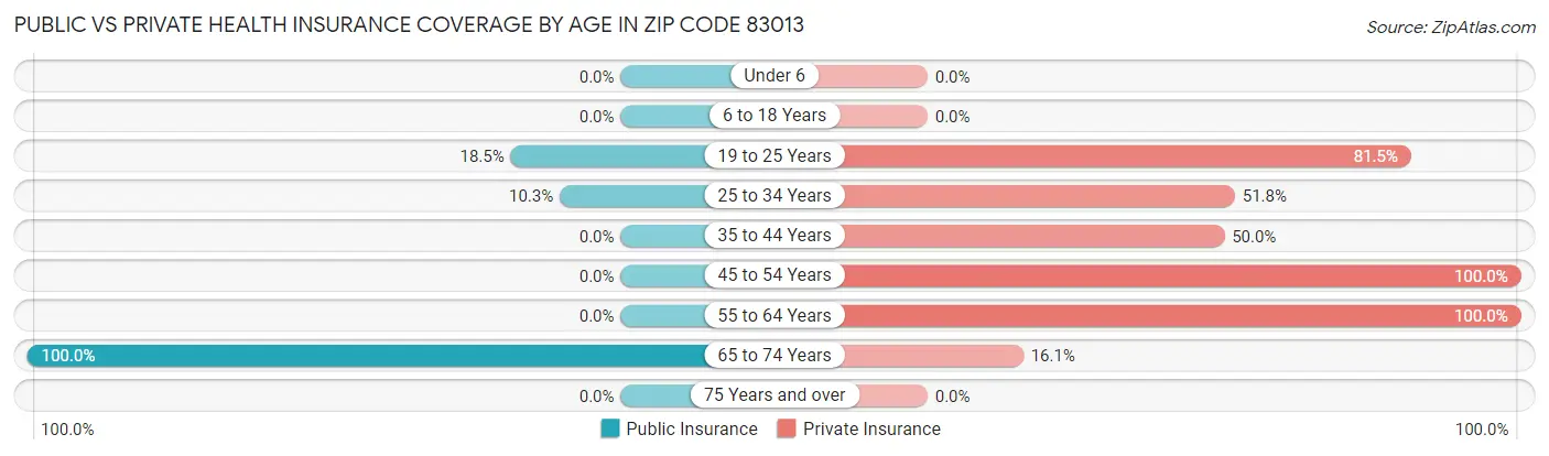 Public vs Private Health Insurance Coverage by Age in Zip Code 83013