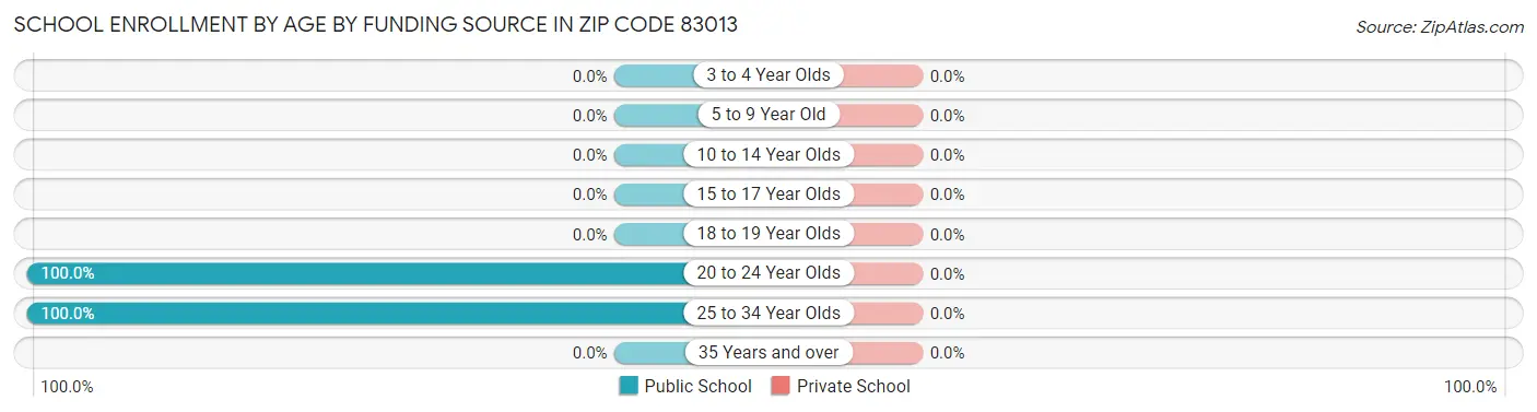 School Enrollment by Age by Funding Source in Zip Code 83013