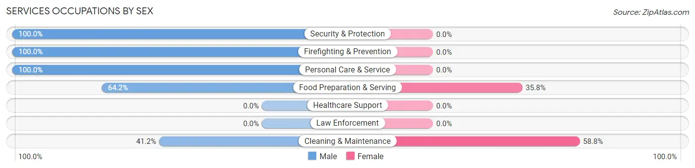 Services Occupations by Sex in Zip Code 83013