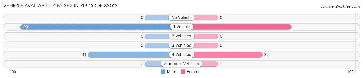 Vehicle Availability by Sex in Zip Code 83013