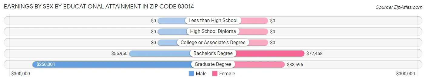 Earnings by Sex by Educational Attainment in Zip Code 83014