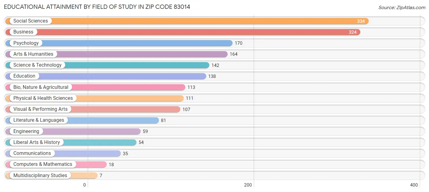 Educational Attainment by Field of Study in Zip Code 83014